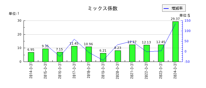 日本ピラー工業のミックス係数の推移