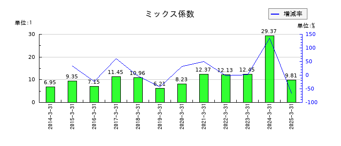 ＰＩＬＬＡＲのミックス係数の推移