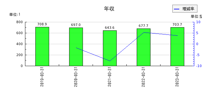 日本ピラー工業の年収の推移