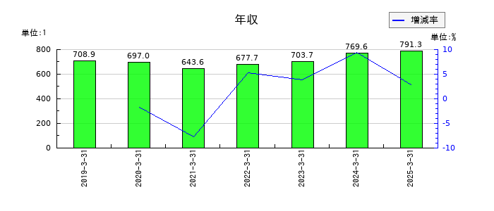 ＰＩＬＬＡＲの年収の推移