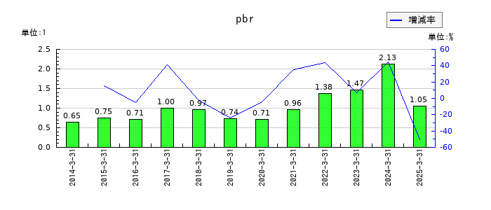 ＰＩＬＬＡＲのpbrの推移