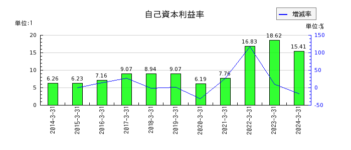 日本ピラー工業の自己資本利益率の推移