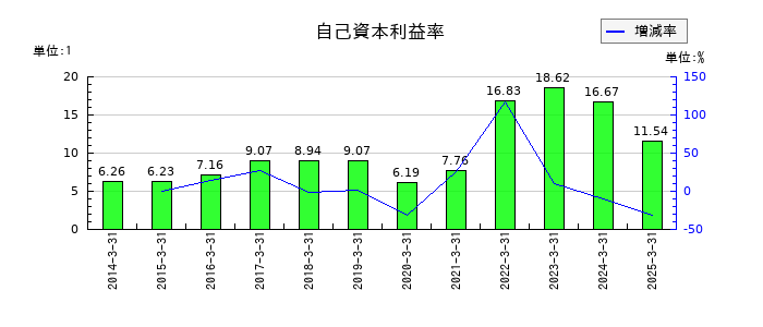 ＰＩＬＬＡＲの自己資本利益率の推移