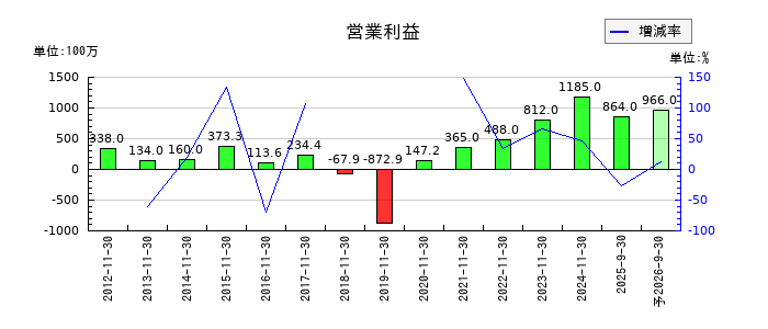岡野バルブ製造の通期の営業利益推移