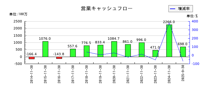 岡野バルブ製造の営業キャッシュフロー推移