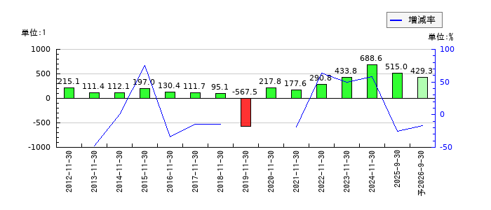岡野バルブ製造のEPS(一株当たりの利益)推移