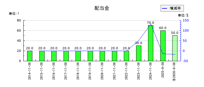 岡野バルブ製造の年間配当金推移