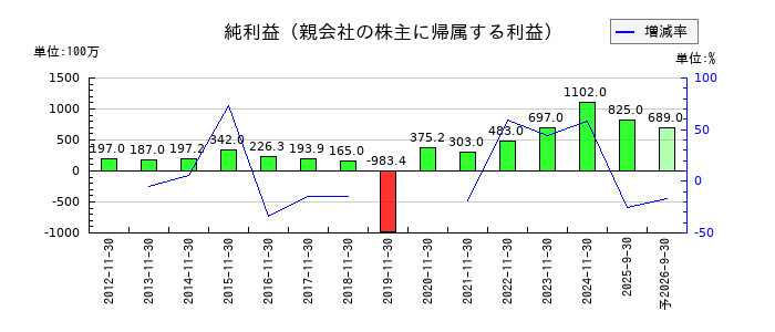 岡野バルブ製造の通期の純利益推移