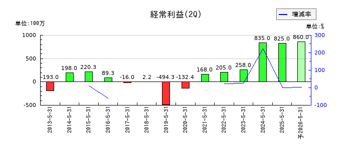 岡野バルブ製造の第2四半期の経常利益推移
