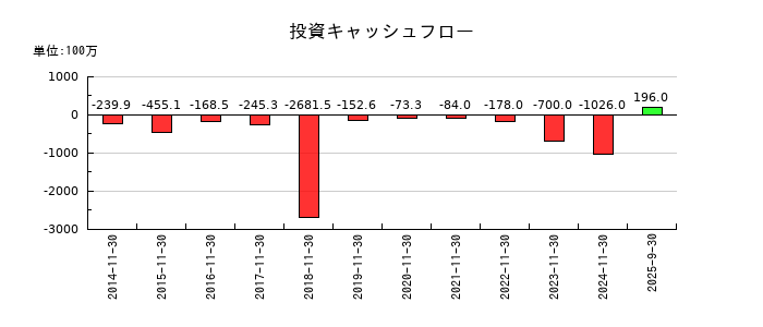 岡野バルブ製造の投資キャッシュフロー推移