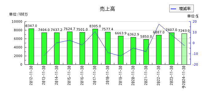 岡野バルブ製造の通期の売上高推移