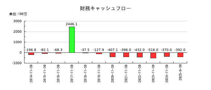岡野バルブ製造の財務キャッシュフロー推移