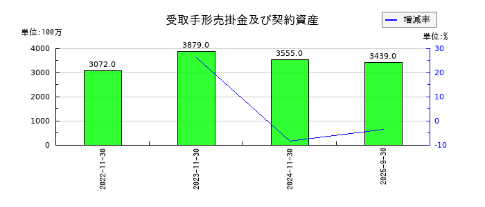 岡野バルブ製造の受取手形売掛金及び契約資産の推移