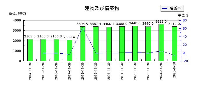 岡野バルブ製造の建物及び構築物の推移