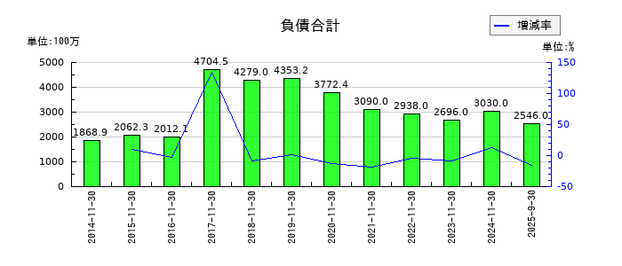 岡野バルブ製造の負債合計の推移