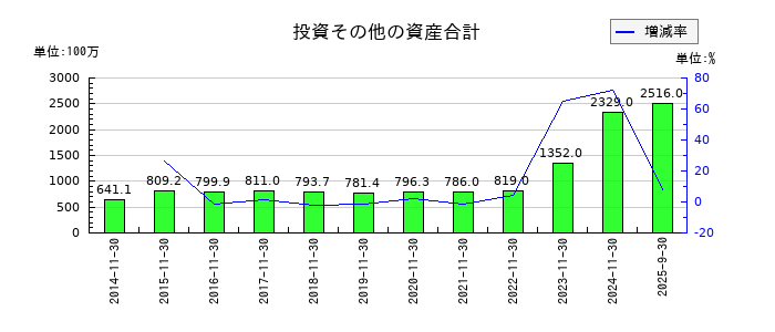 岡野バルブ製造の投資その他の資産合計の推移