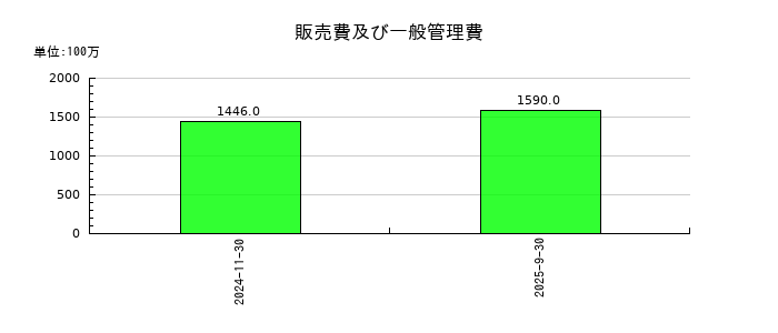 岡野バルブ製造の販売費及び一般管理費の推移