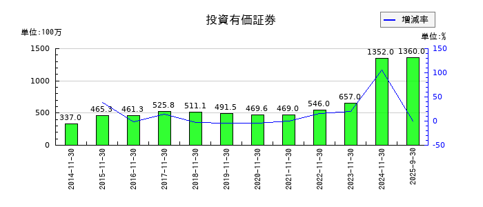 岡野バルブ製造の投資有価証券の推移