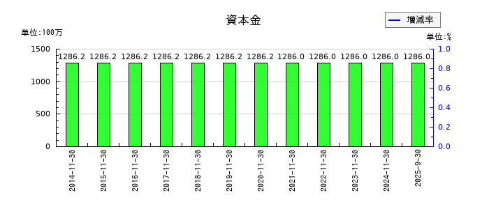 岡野バルブ製造の資本金の推移