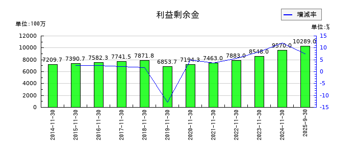 岡野バルブ製造の利益剰余金の推移