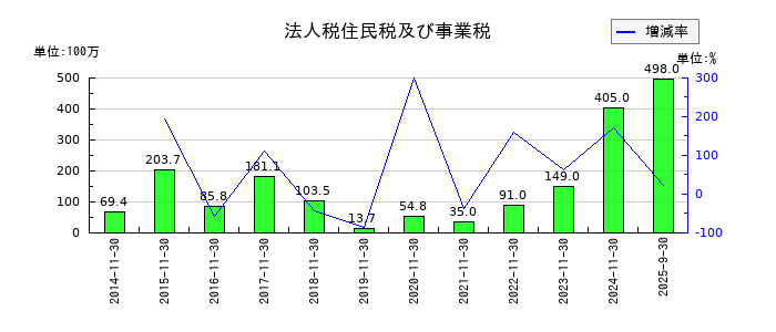 岡野バルブ製造の法人税住民税及び事業税の推移
