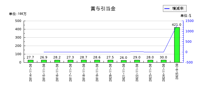 岡野バルブ製造の賞与引当金の推移