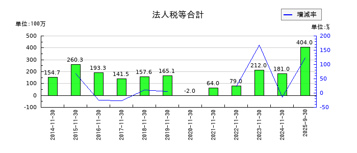 岡野バルブ製造の法人税等合計の推移