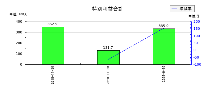 岡野バルブ製造の特別利益合計の推移