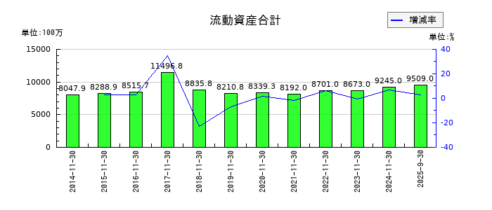 岡野バルブ製造の流動資産合計の推移