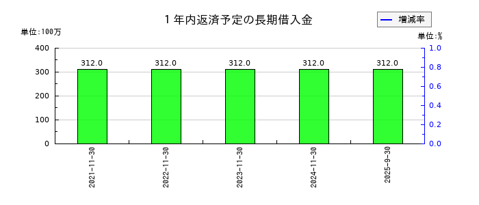 岡野バルブ製造の１年内返済予定の長期借入金の推移
