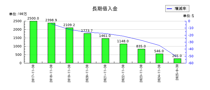 岡野バルブ製造の長期借入金の推移