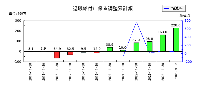 岡野バルブ製造の退職給付に係る調整累計額の推移