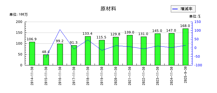 岡野バルブ製造の原材料の推移