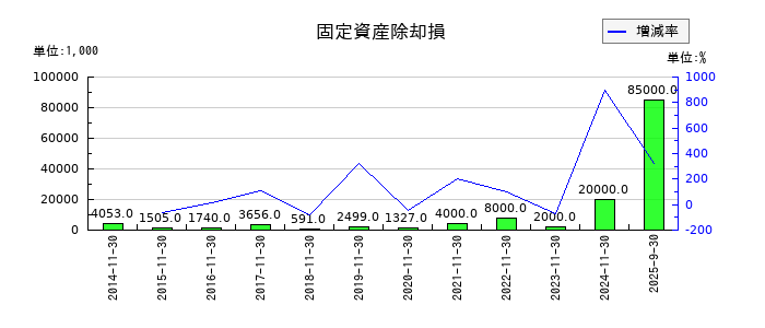 岡野バルブ製造の固定資産除却損の推移