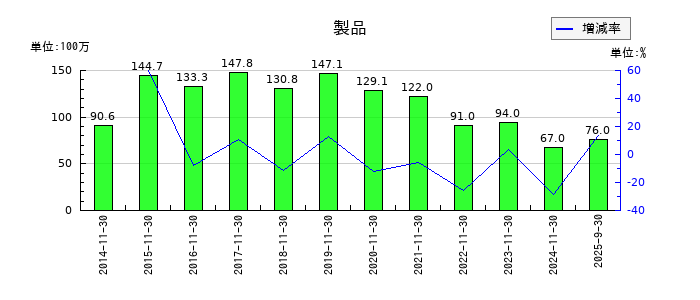 岡野バルブ製造の製品の推移