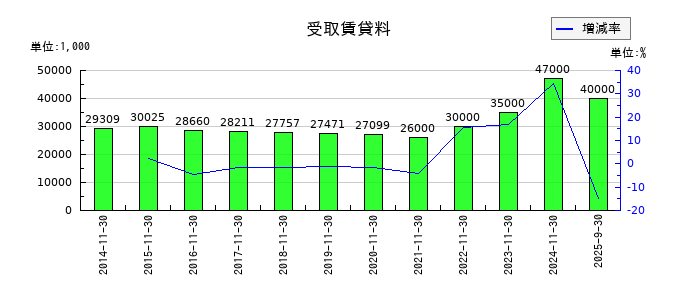 岡野バルブ製造の受取賃貸料の推移