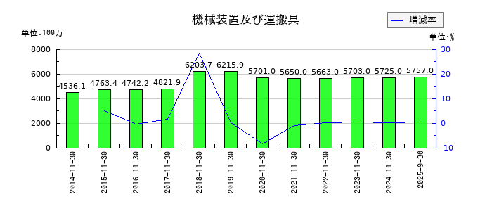 岡野バルブ製造の機械装置及び運搬具の推移