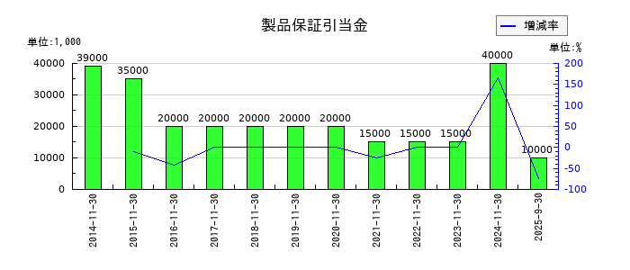 岡野バルブ製造の製品保証引当金の推移