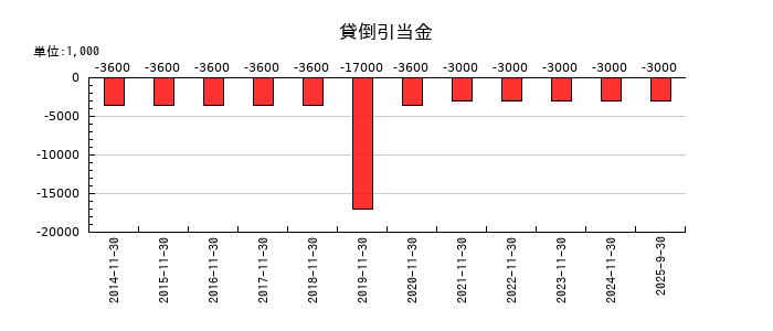 岡野バルブ製造の貸倒引当金の推移