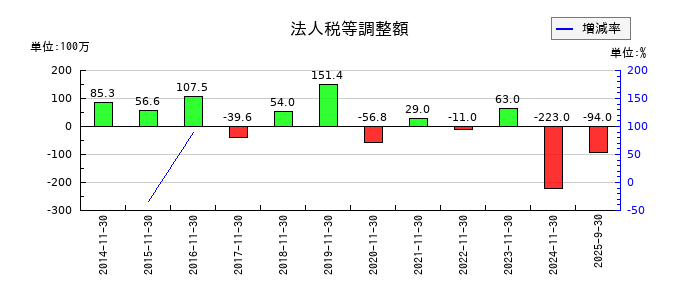 岡野バルブ製造の法人税等調整額の推移