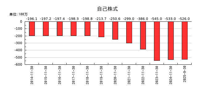 岡野バルブ製造の自己株式の推移