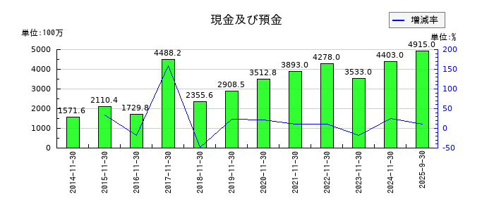 岡野バルブ製造の現金及び預金の推移