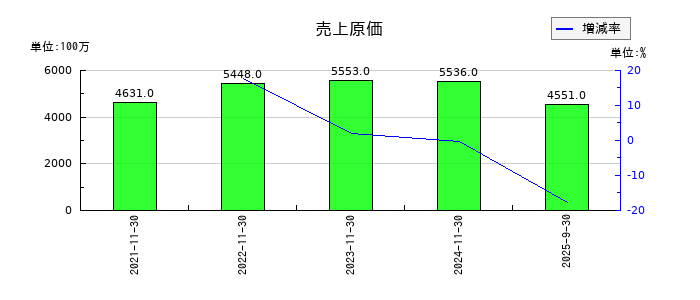 岡野バルブ製造の売上原価の推移