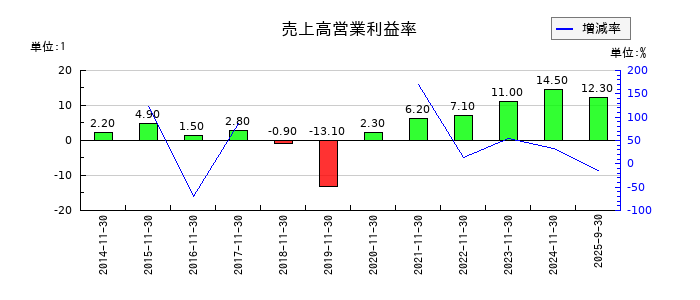 岡野バルブ製造の売上高営業利益率の推移
