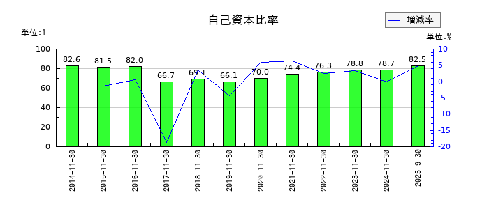 岡野バルブ製造の自己資本比率の推移