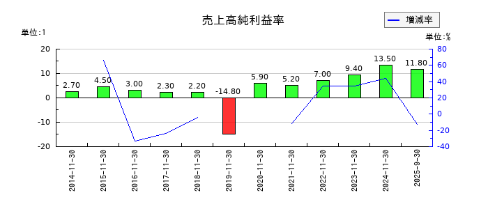 岡野バルブ製造の売上高純利益率の推移