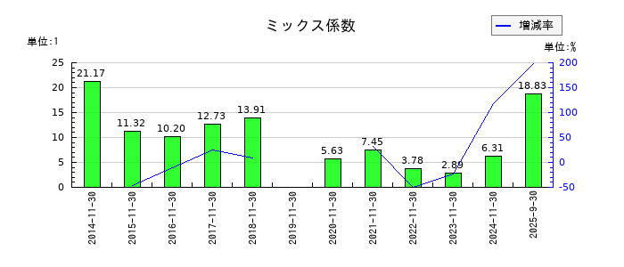 岡野バルブ製造のミックス係数の推移