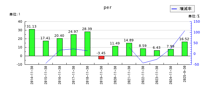 岡野バルブ製造のperの推移