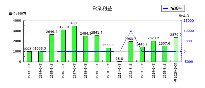 ＮＩＴＴＡＮの通期の営業利益推移