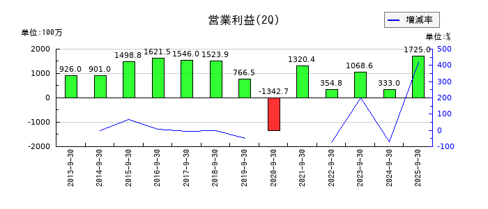 ＮＩＴＴＡＮの第2四半期の営業利益推移